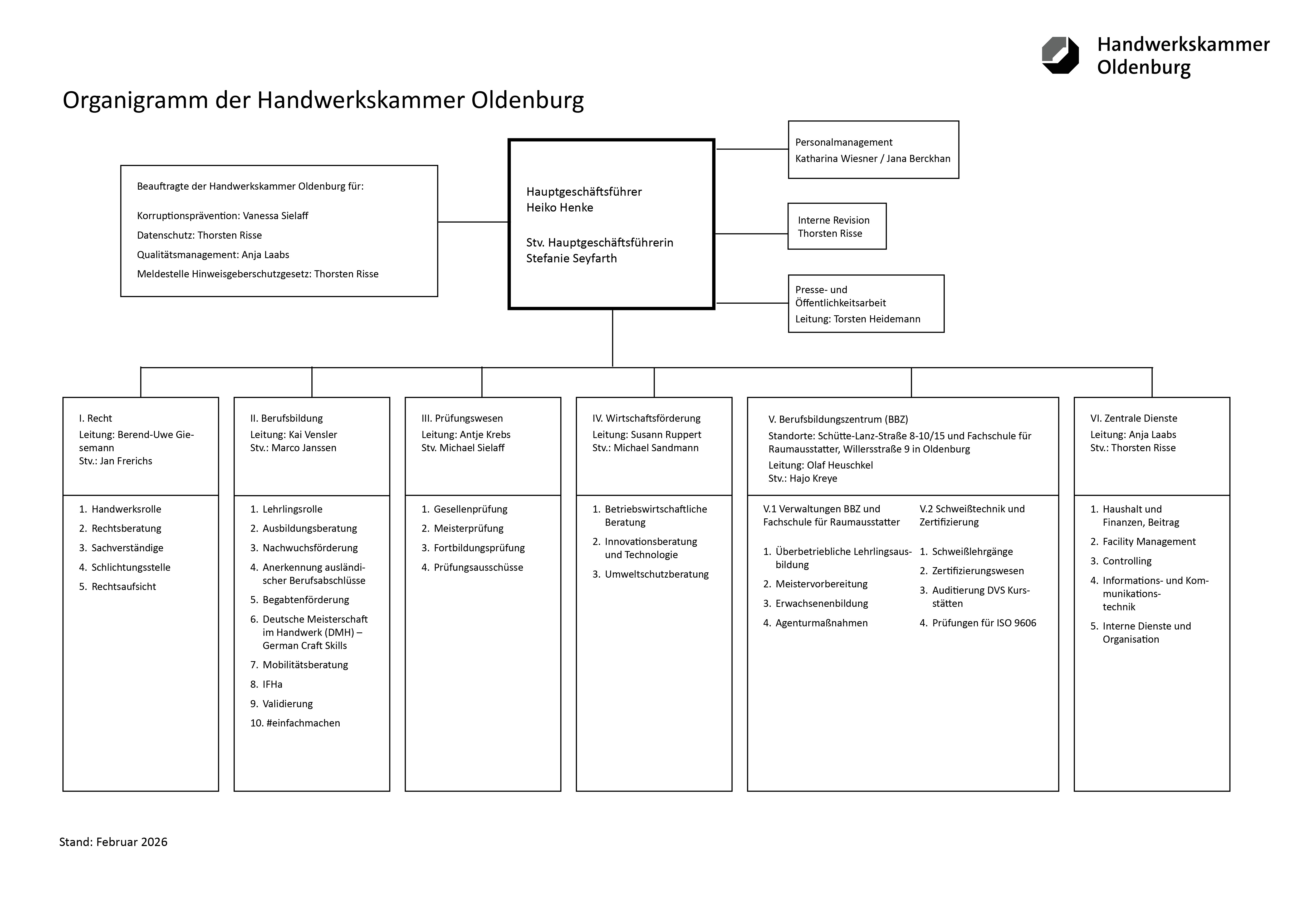 KI generiert: Das Bild zeigt ein Organigramm der Handwerkskammer Oldenburg, das die Struktur und Verantwortlichkeiten der einzelnen Abteilungen darstellt.