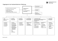 KI generiert: Das Bild zeigt das Organigramm der Handwerkskammer Oldenburg mit ihrer organisatorischen Struktur und den Zuständigkeiten verschiedener Abteilungen.