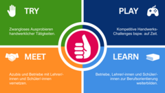 KI generiert: Das Bild stellt ein vierteiliges Konzept dar, das "Try", "Play", "Meet" und "Learn" beschreibt, um handwerkliche Aktivitäten und berufliche Vernetzung zu fördern.