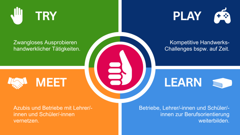 KI generiert: Das Bild stellt ein vierteiliges Konzept dar, das "Try", "Play", "Meet" und "Learn" beschreibt, um handwerkliche Aktivitäten und berufliche Vernetzung zu fördern.
