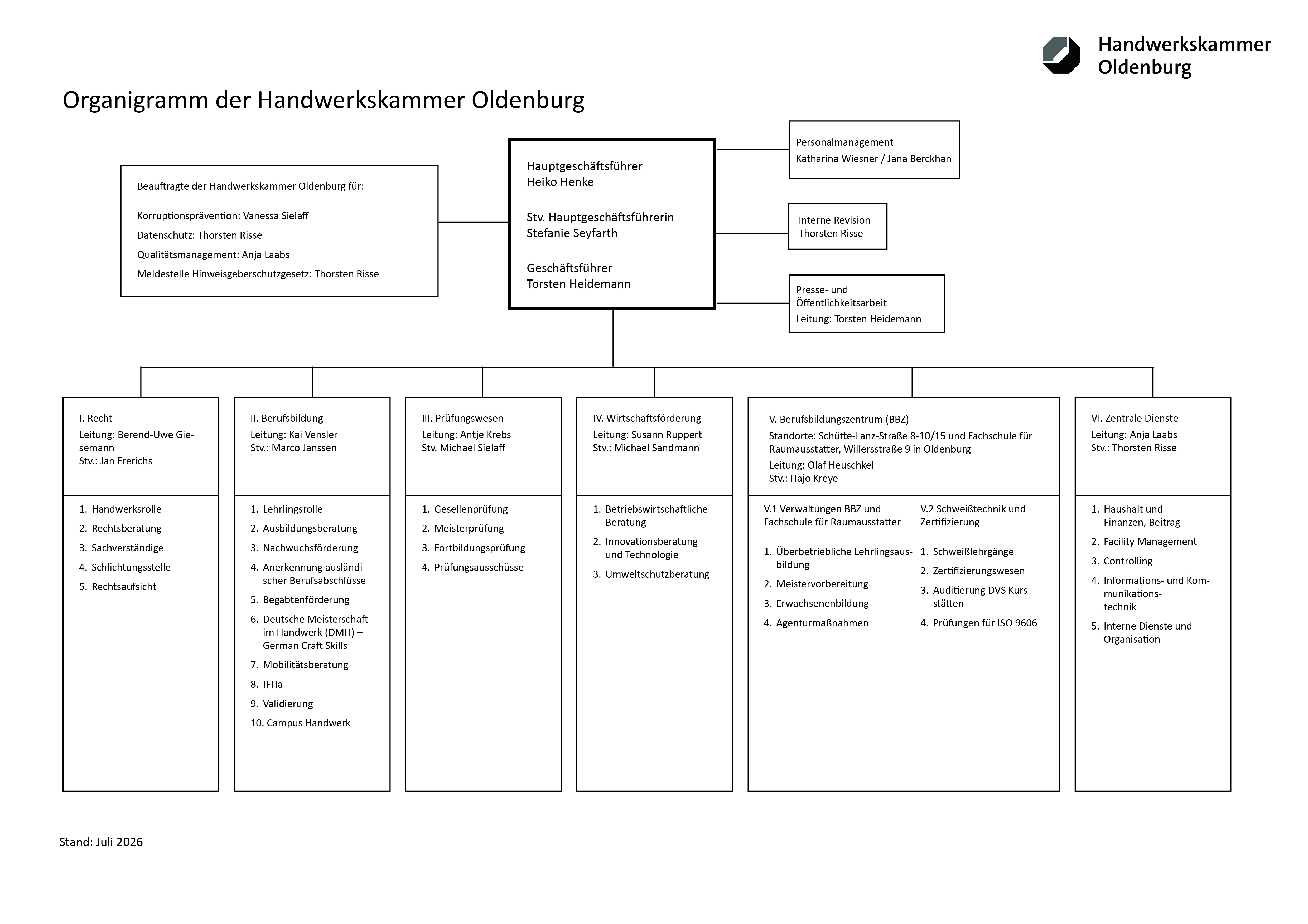 KI generiert: Das Bild zeigt das Organigramm der Handwerkskammer Oldenburg, das die Hierarchie und Abteilungen der Institution darstellt.
